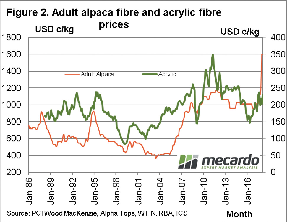 Mecardo chart of Adult Alpaca Fibre Price & Acrylic Fibre