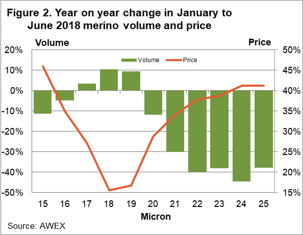 Year on year change in January to June 2018 merino volume and price